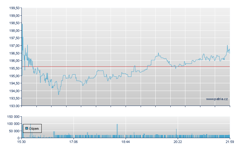 Woodward Govn - NASDAQ Cons