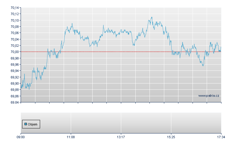 ETFS SHORT EUR LONG USD-USD - London