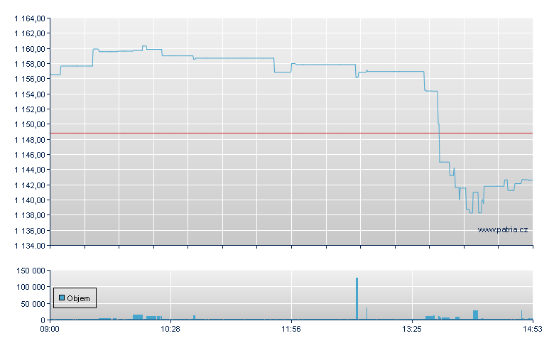 SOURCE S&P 500 UCITS ETF - London