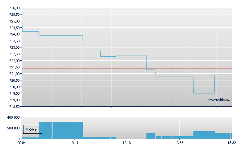 ETFX DAX 2X LONG FUND - Xetra