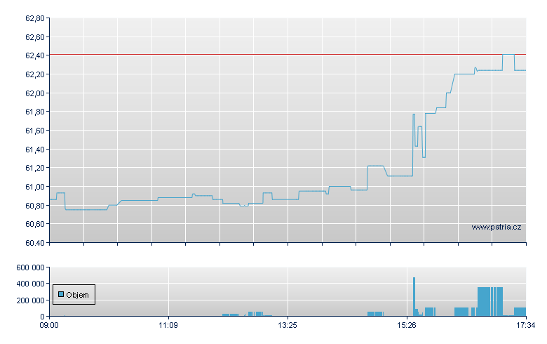 SOURCE NASDAQ BIOTECH UCITS - London