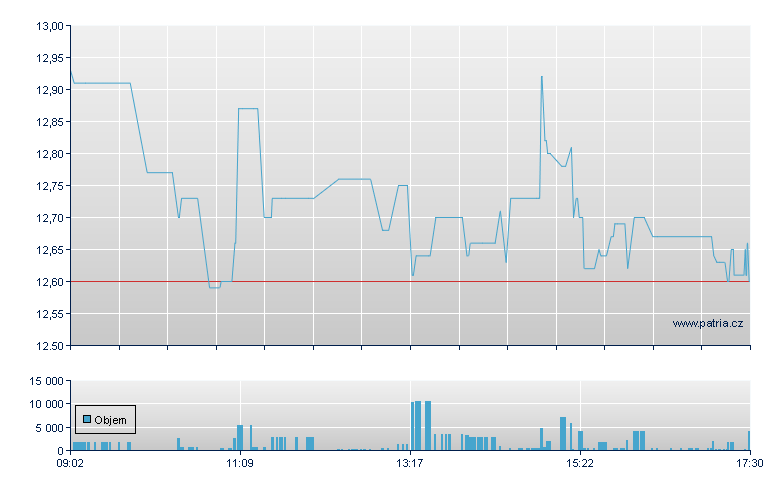 Northern Data - Xetra