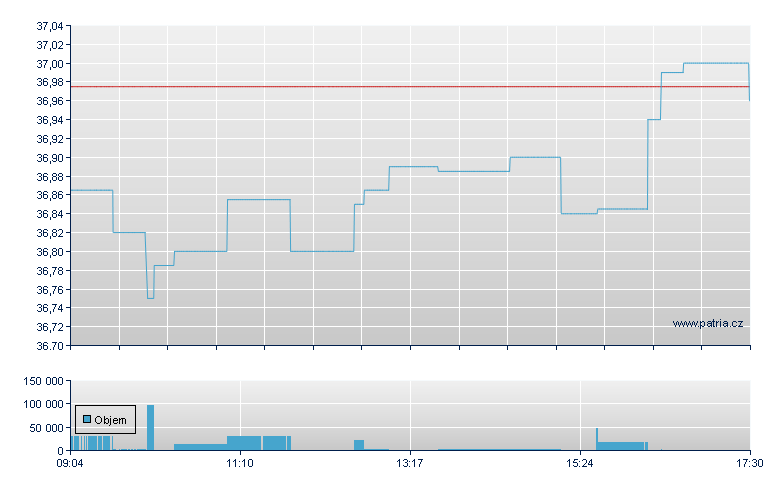 VANGUARD FTSE JAPAN UCITS - Xetra