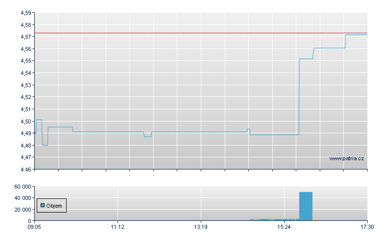 Inv Cyb ETF USD-Acc - Xetra