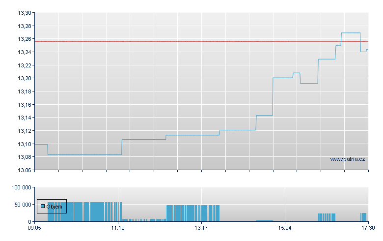 Xtr MSCI EUR-2C-Acc - Xetra