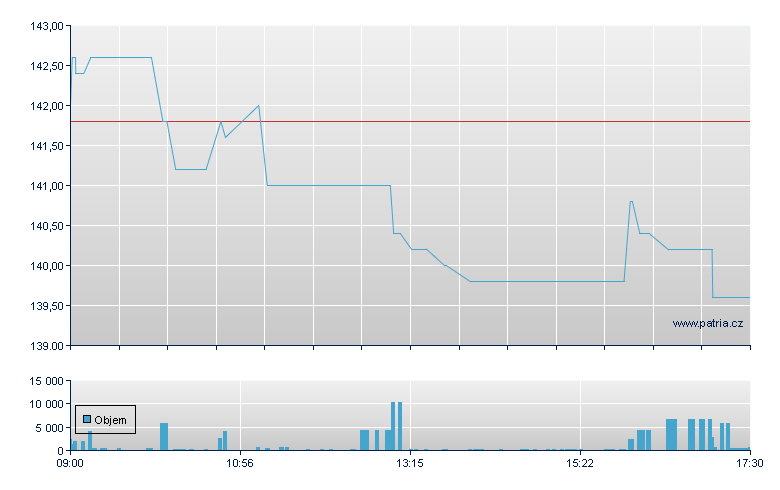 MBB Industries - Xetra