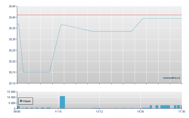 STRC/21SH open - Amsterdam Stock Exchange