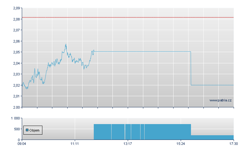 MVIS/VANE 29 - Xetra