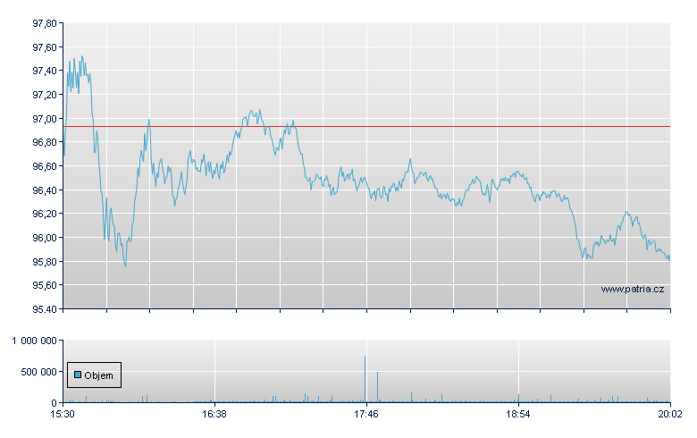 Micron Tech - NASDAQ Cons