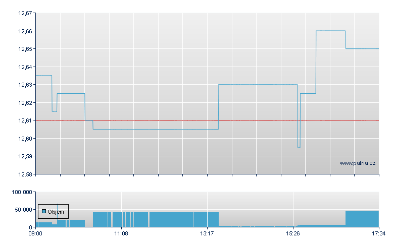 iShares S&P500 Industrials - London