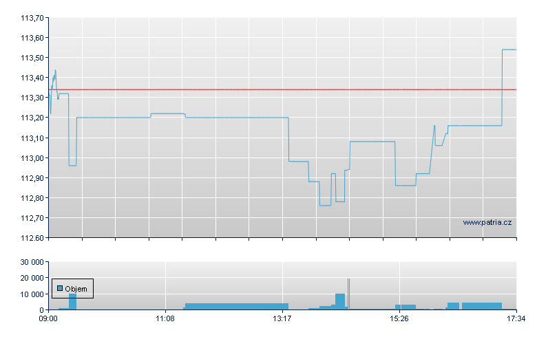 SOURCE FTSE 100 UCITS ETF - London