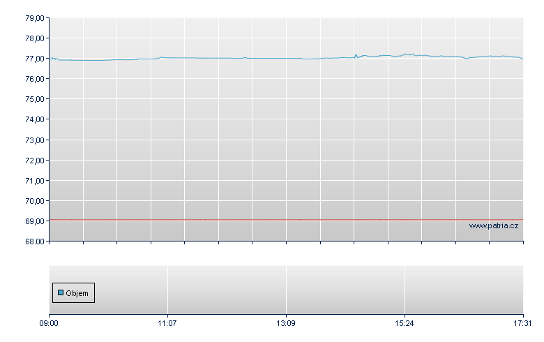 ISHARES USD HY CORP BND - Swiss Exchange