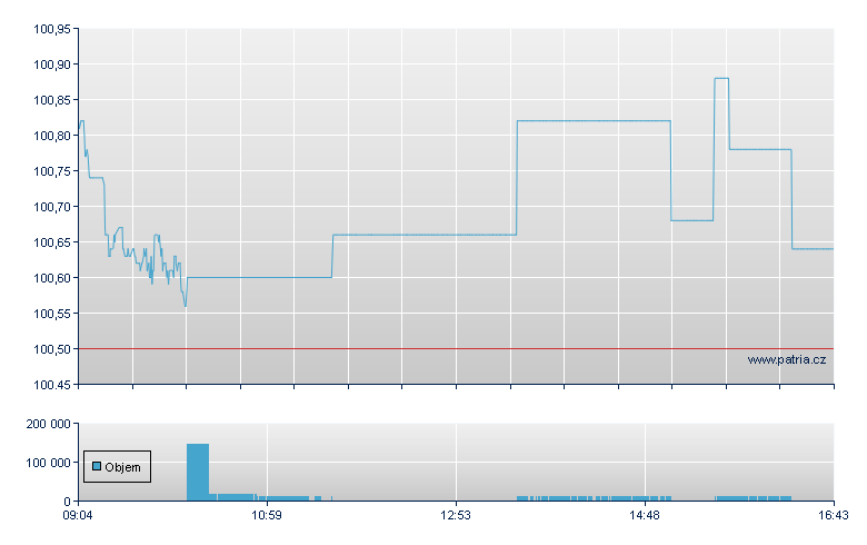 UBS ETF MSCI USA VALUE - Xetra
