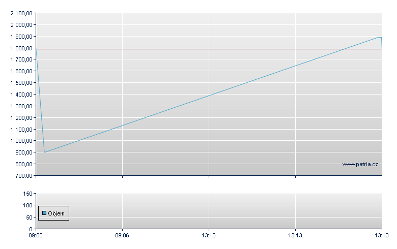 Xtrackers S&P 500 Inverse Daily Swap UCITS ETF - Budapest