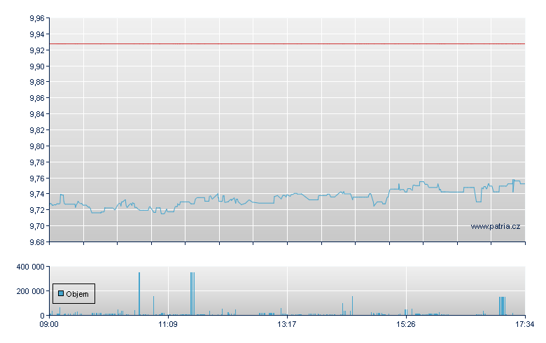 ISHARES CORE UK GILTS UCITS - London