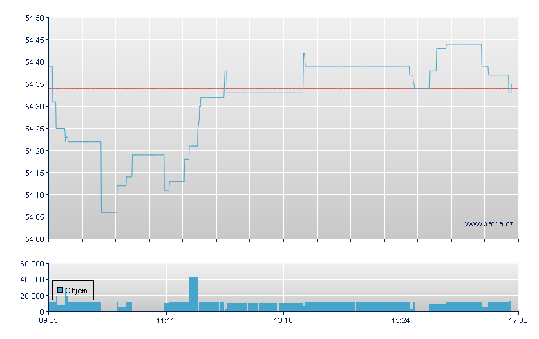VANGUARD FTSE 100 UCITS ETF - Xetra