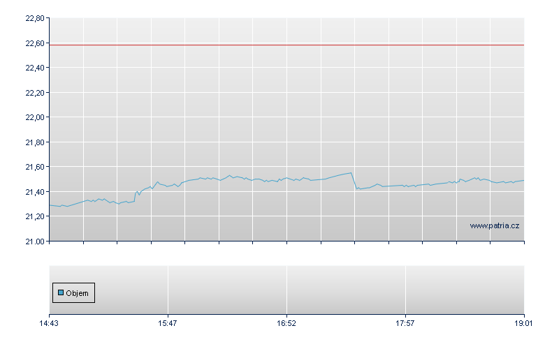 Solactive BRIC E-Commerce TR EUR Open End Index-Zertifikat - Frankfurt Zertifikate
