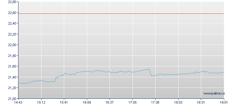 Solactive BRIC E-Commerce TR EUR Open End Index-Zertifikat - Frankfurt Zertifikate