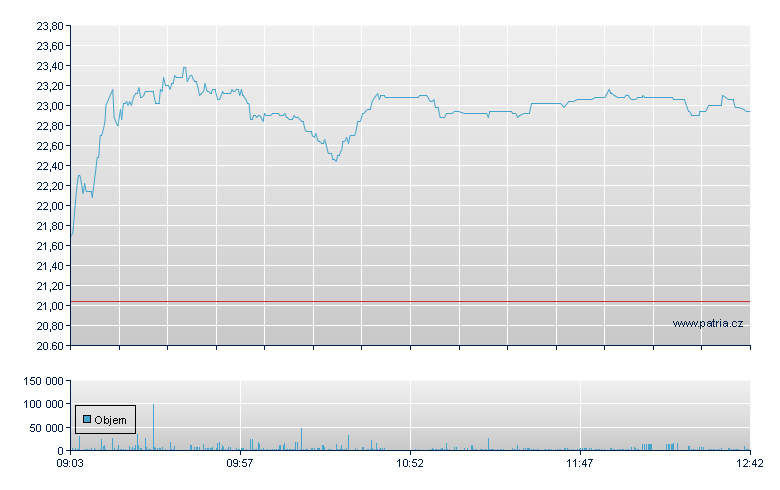 United Internet - Xetra