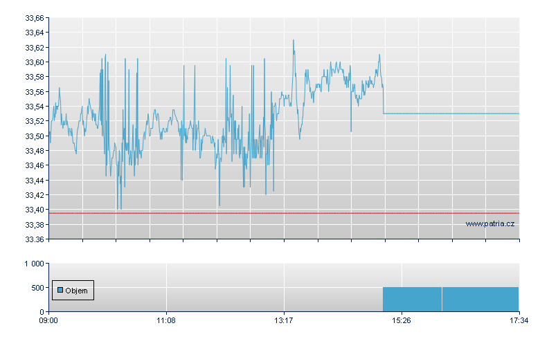 ETFS GOLD - London