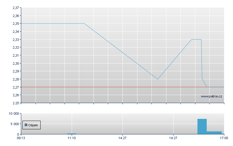Advanced Med Br - Warsaw