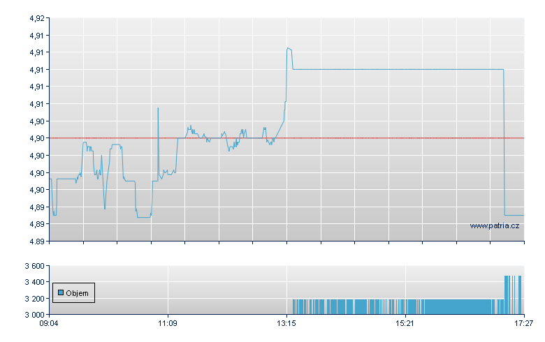 Inv S&P USD-Acc - Xetra