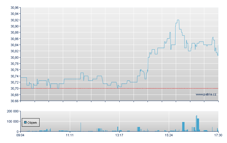 iShares STOXX Global Select Dividend 100 - Xetra
