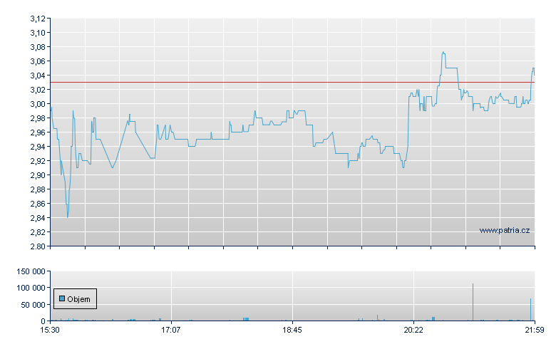 Beeline Holdings Rg - NASDAQ Cons