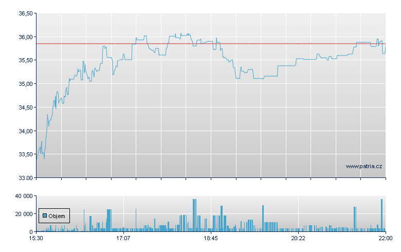 Inv Trd 2X Lng CEG - NY Consolidated