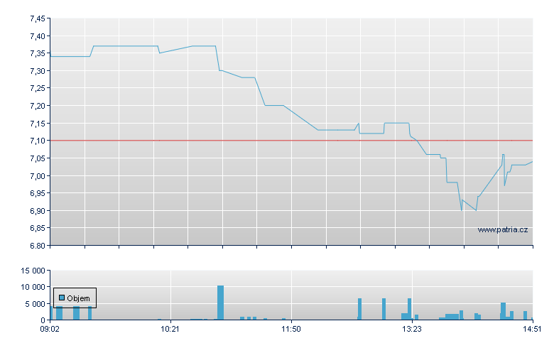 Takkt - Xetra