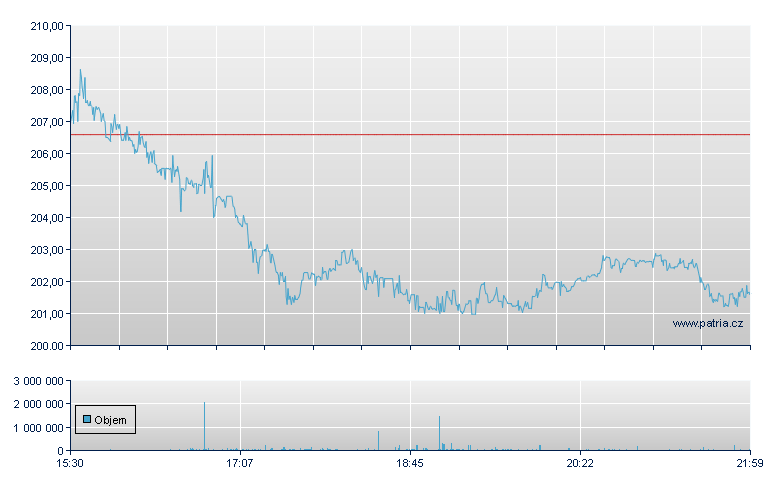 monday.com Rg - NASDAQ Cons