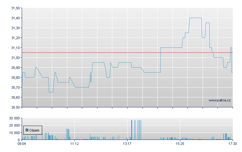 BB Biotech AG - Xetra