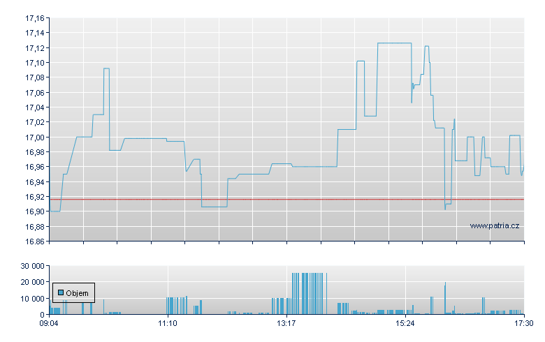 Barrick Gold - Xetra