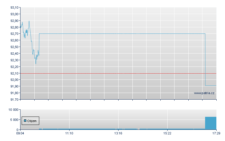ETFS 5X LONG USD SHORT EUR - Xetra