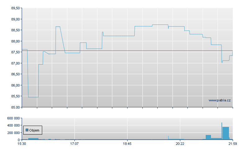 PROSHARES ULTRA TECHNOLOGY - NY Consolidated