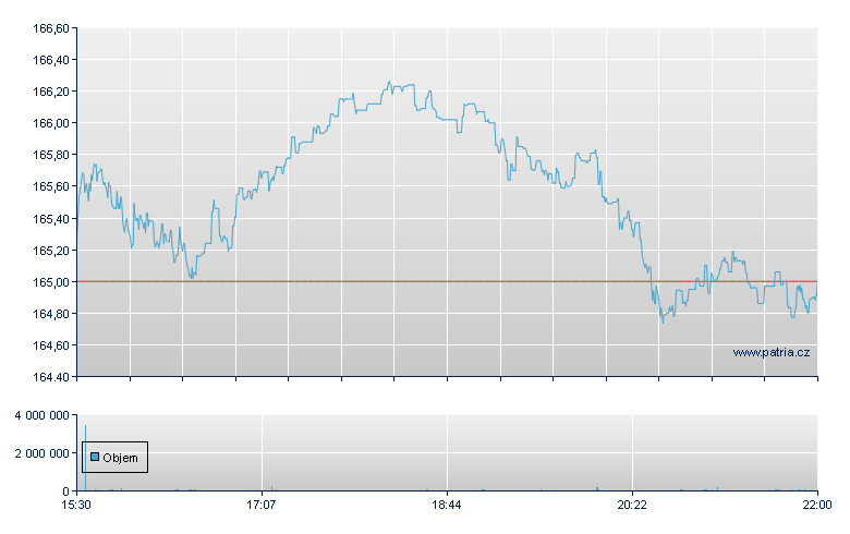 ISHARES MSCI WORLD ETF - NY Consolidated