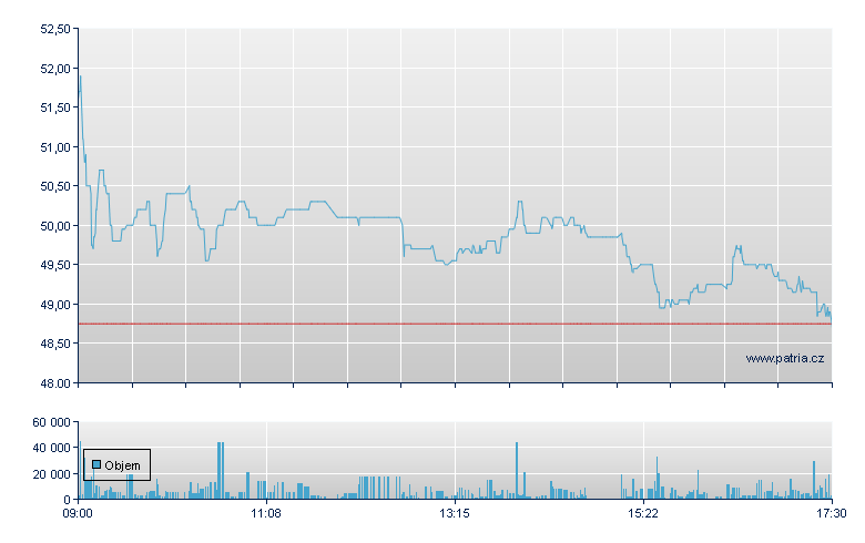 Stroeer - Xetra