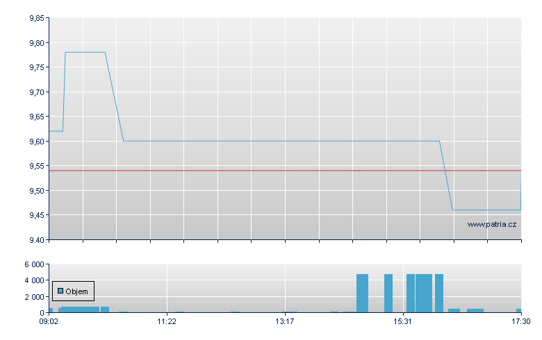 VIB Vermoegen Rg - Xetra