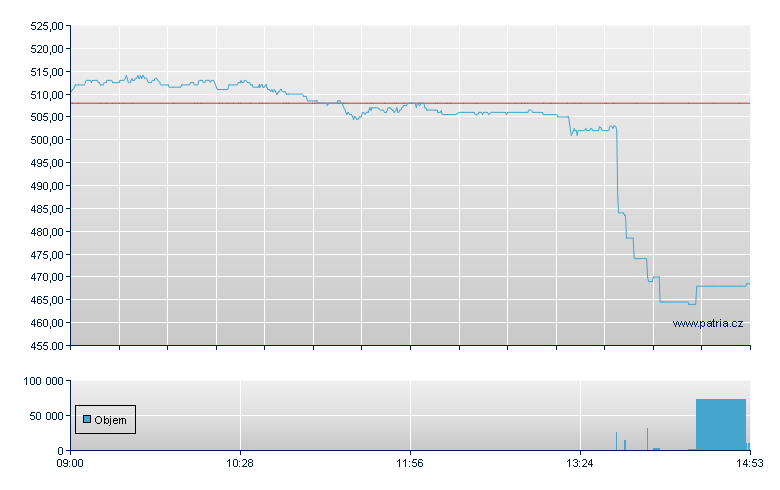 BOOST EURO STOXX 50 3X LEVER - London