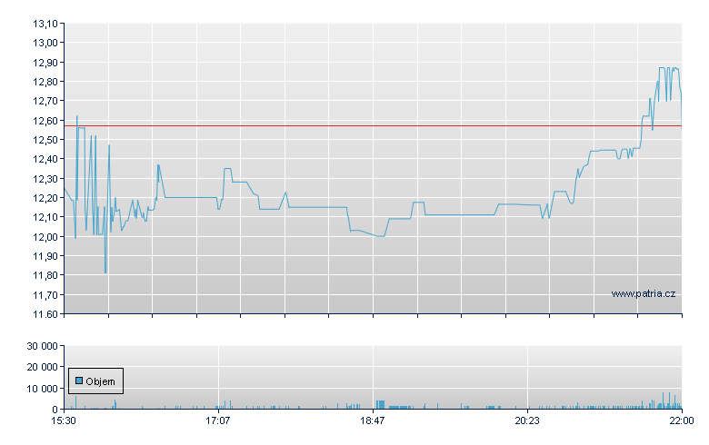 Seres Therapeuti Rg - NASDAQ Cons