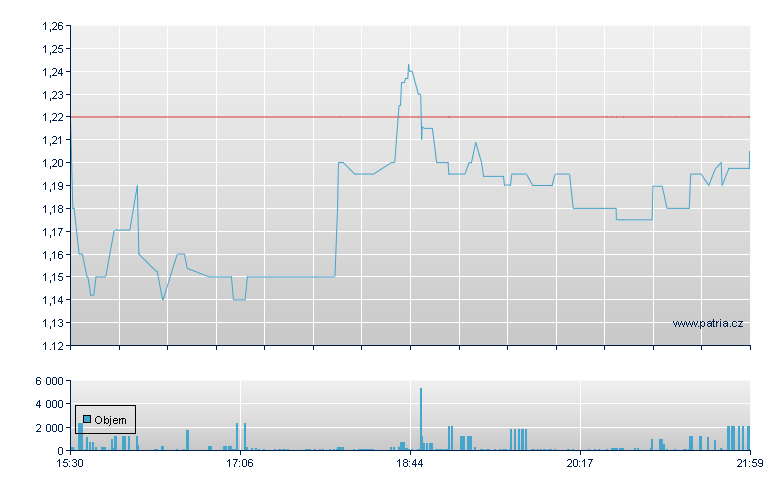 Citius Onco Rg - NASDAQ Cons