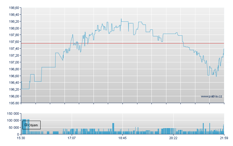 ISHARES GLOBAL INDUSTRIALS E - NY Consolidated