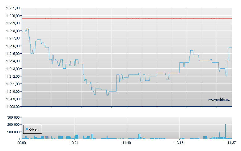 iShares NASDAQ 100 - London