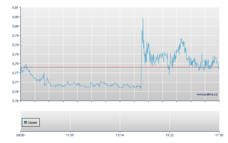 Apple/Leverage 72 - London ETF