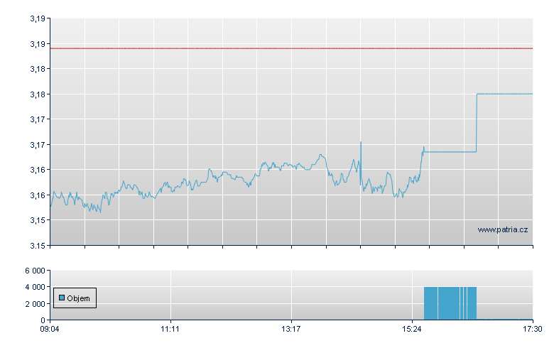 DBX FTSE 100 SHORT - Xetra