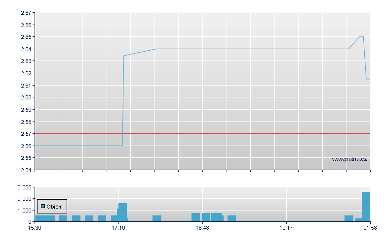 Alaunos Rg - NASDAQ Cons