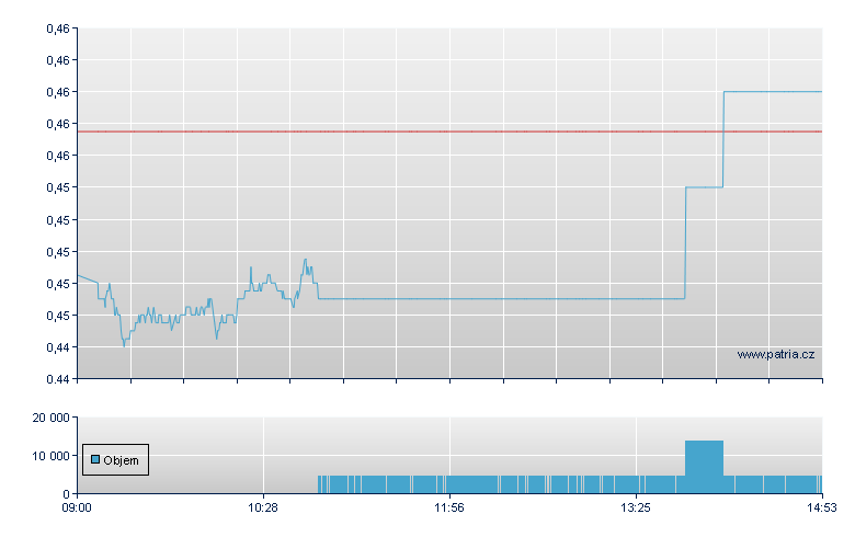 BOOST SILVER 3X SHORT DAILY - London