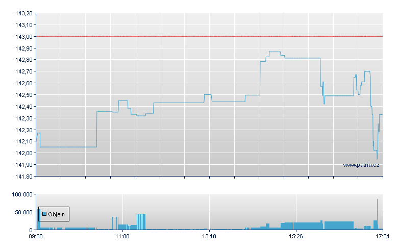 ISHARES S&P 500 GBP HEDGED - London