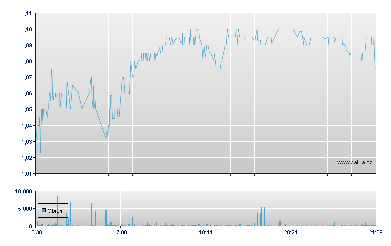 AiRWA Rg - NASDAQ Cons