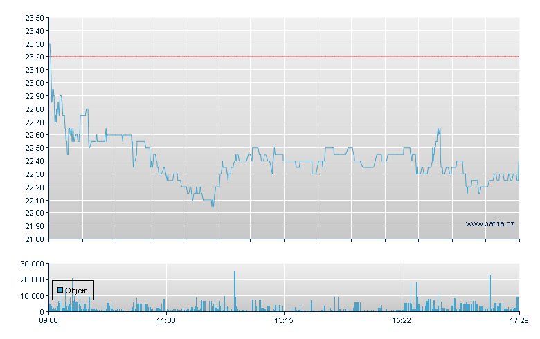 SFC Smart Fuel C - Xetra